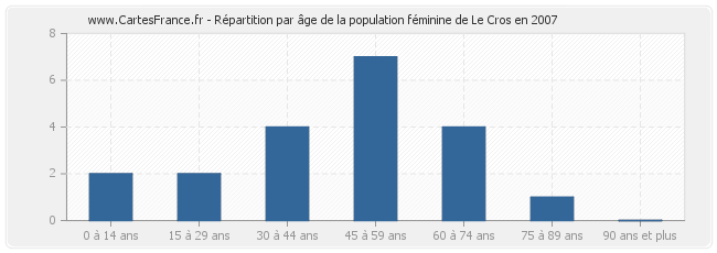 Répartition par âge de la population féminine de Le Cros en 2007